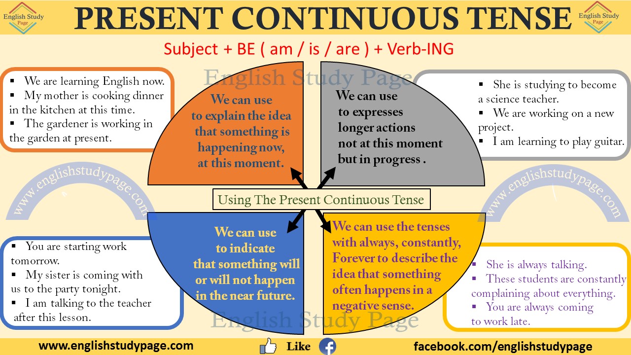 Types Of Present Continuous Tense