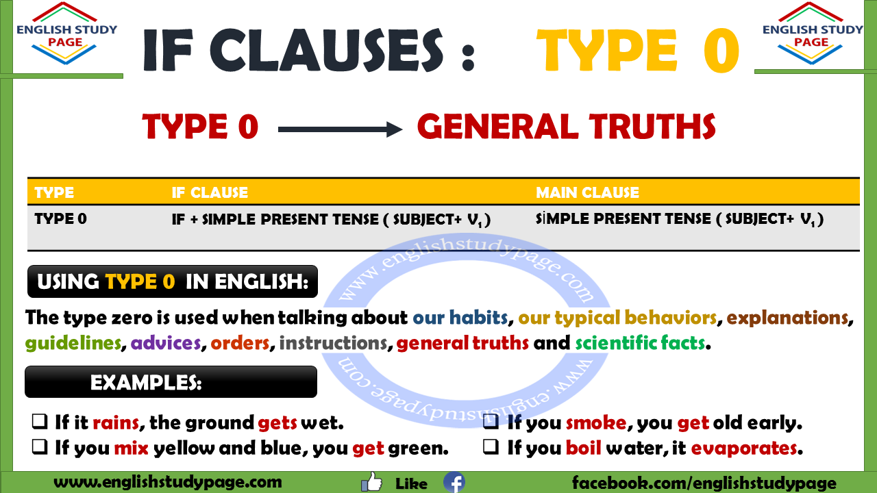 if-clauses-type-0-english-study-page