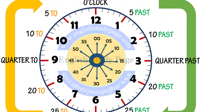 clock-time-in-english-archives-english-study-page