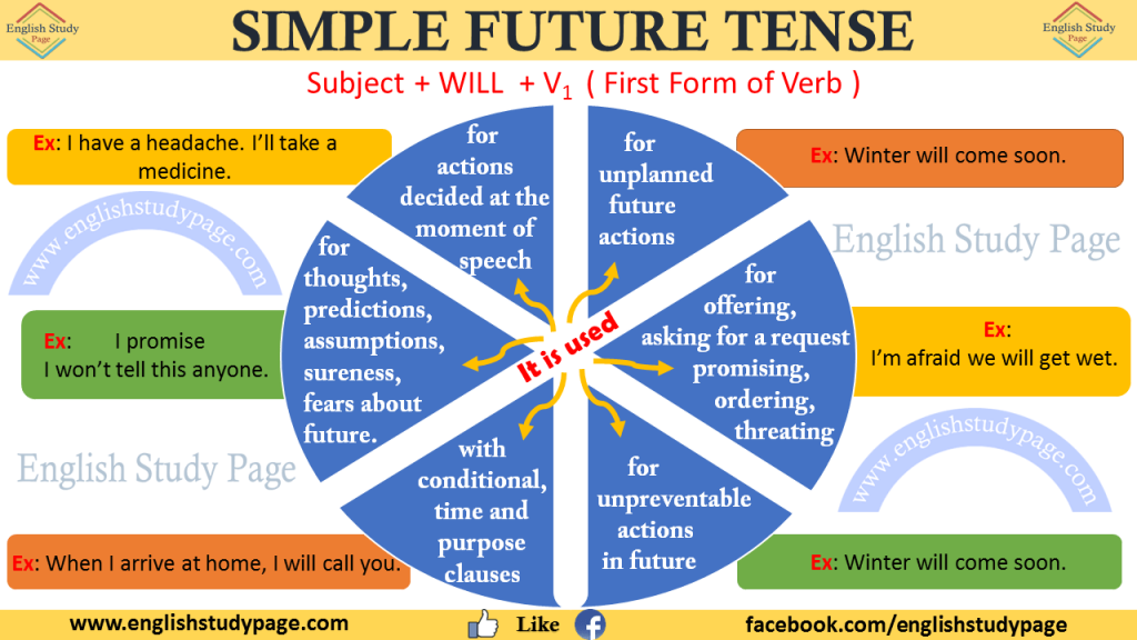 Simple Future Tense English Study Page