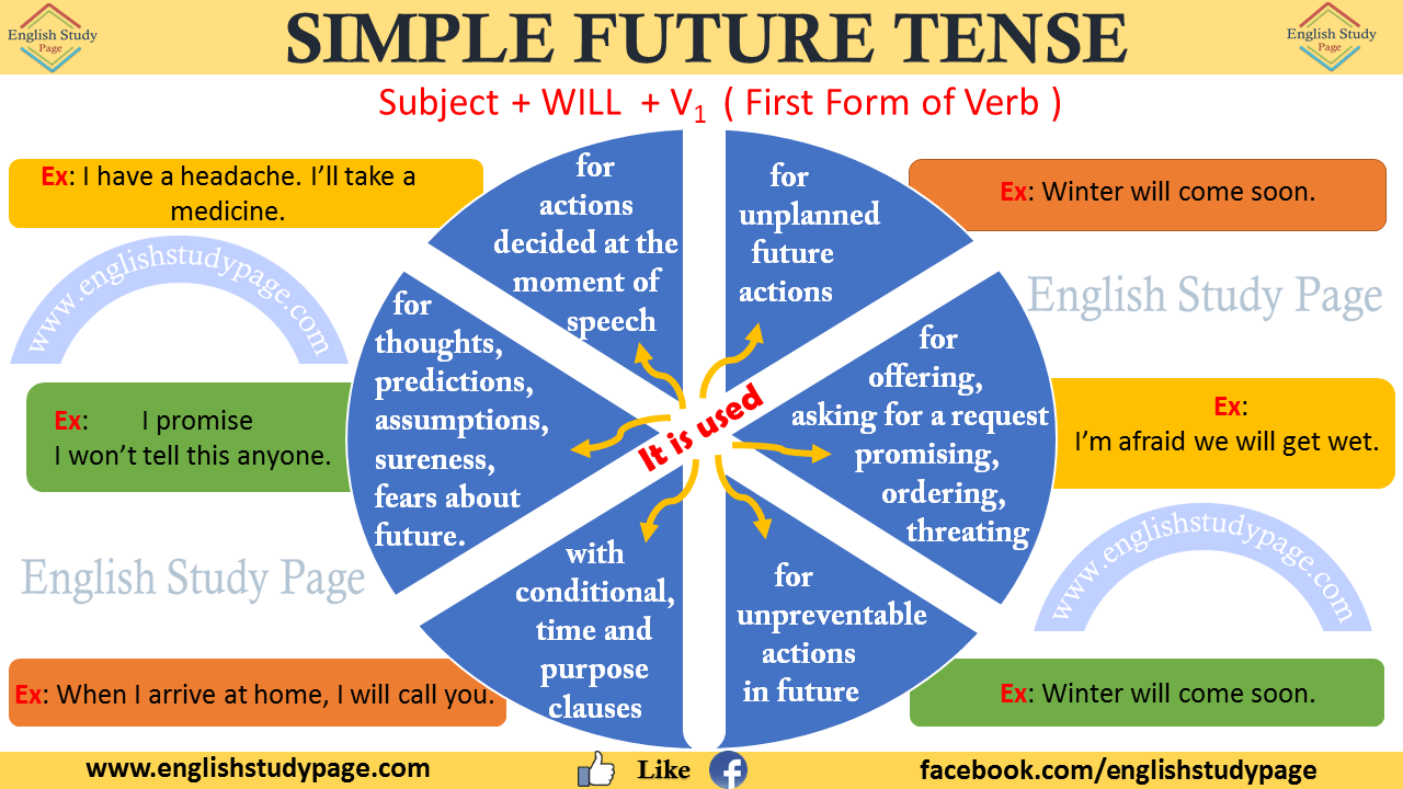 simple-future-tense-this-post-includes-detailed-expressions-about