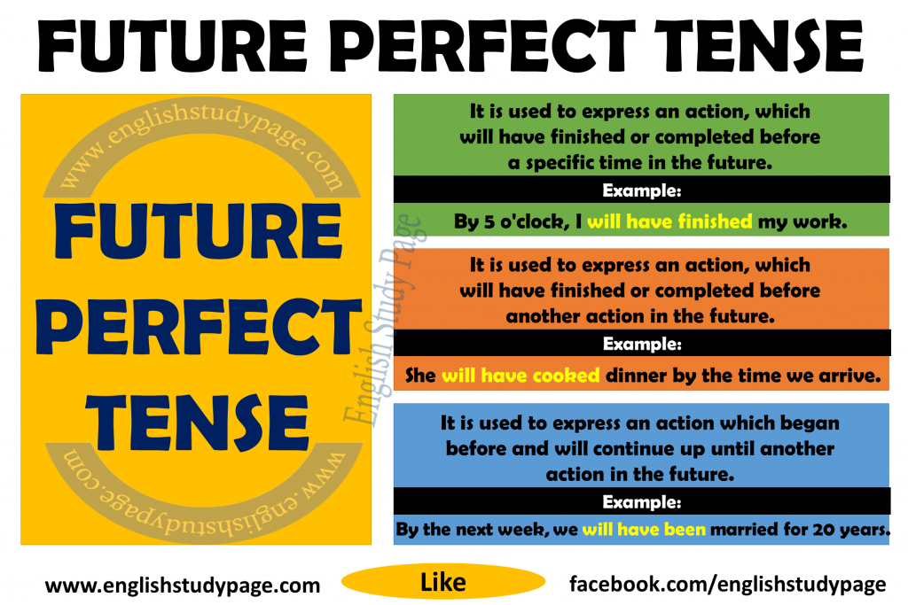 Future Perfect Tense Grammar In English