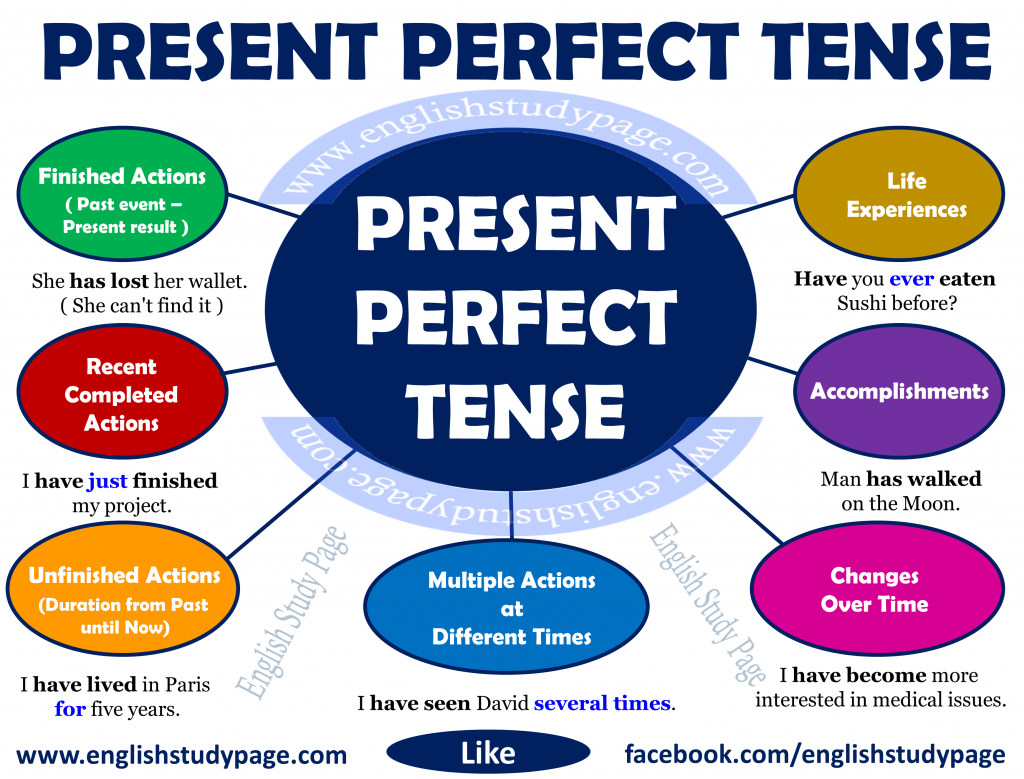 Present Perfect Tense Grammar Pdf