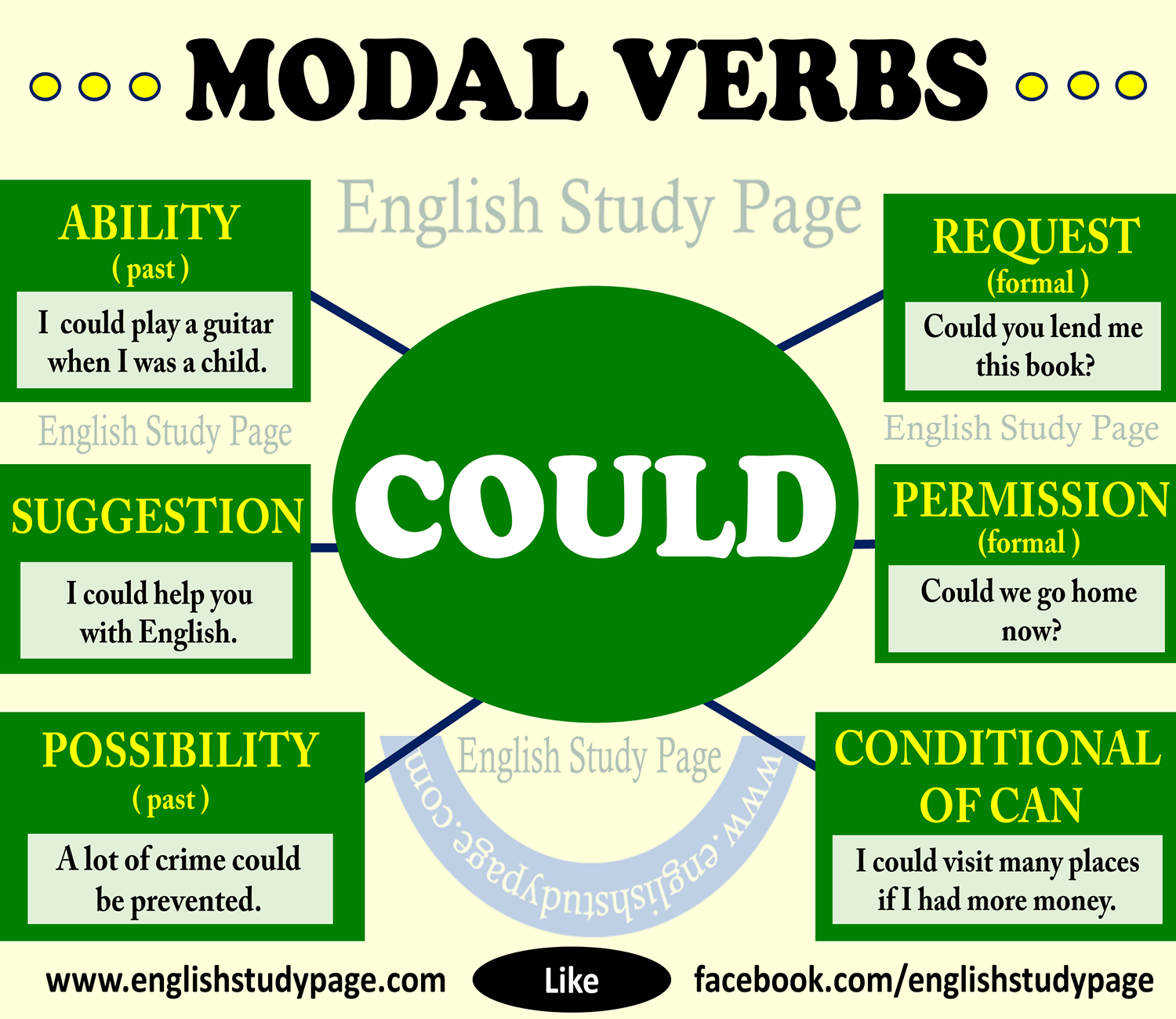 English Grammar Explanations Modal verbs