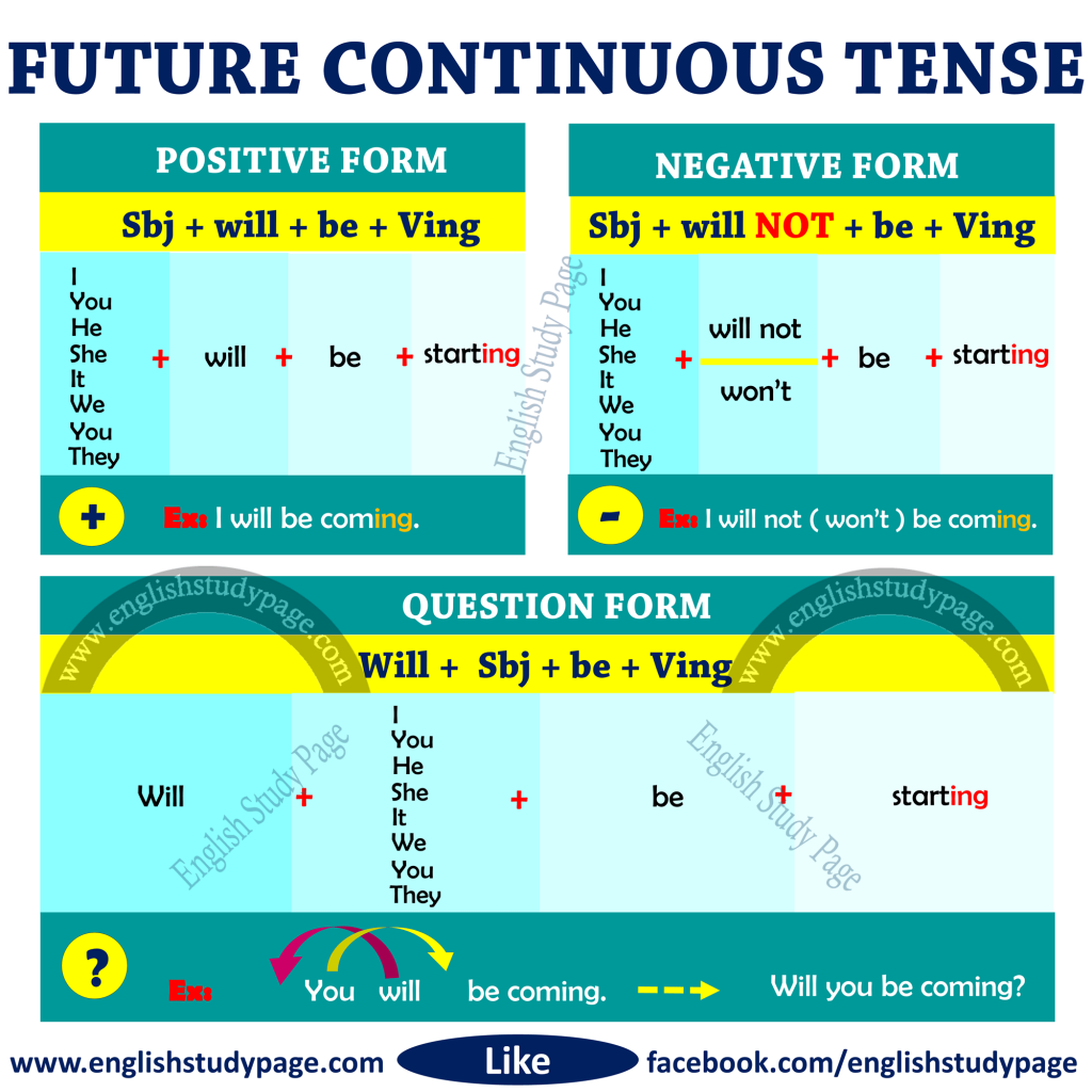 Past Future Continuous Tense Formula