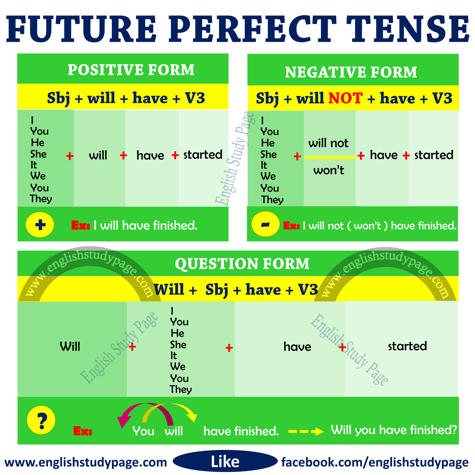 Structure of Future Perfect Tense - English Study Page