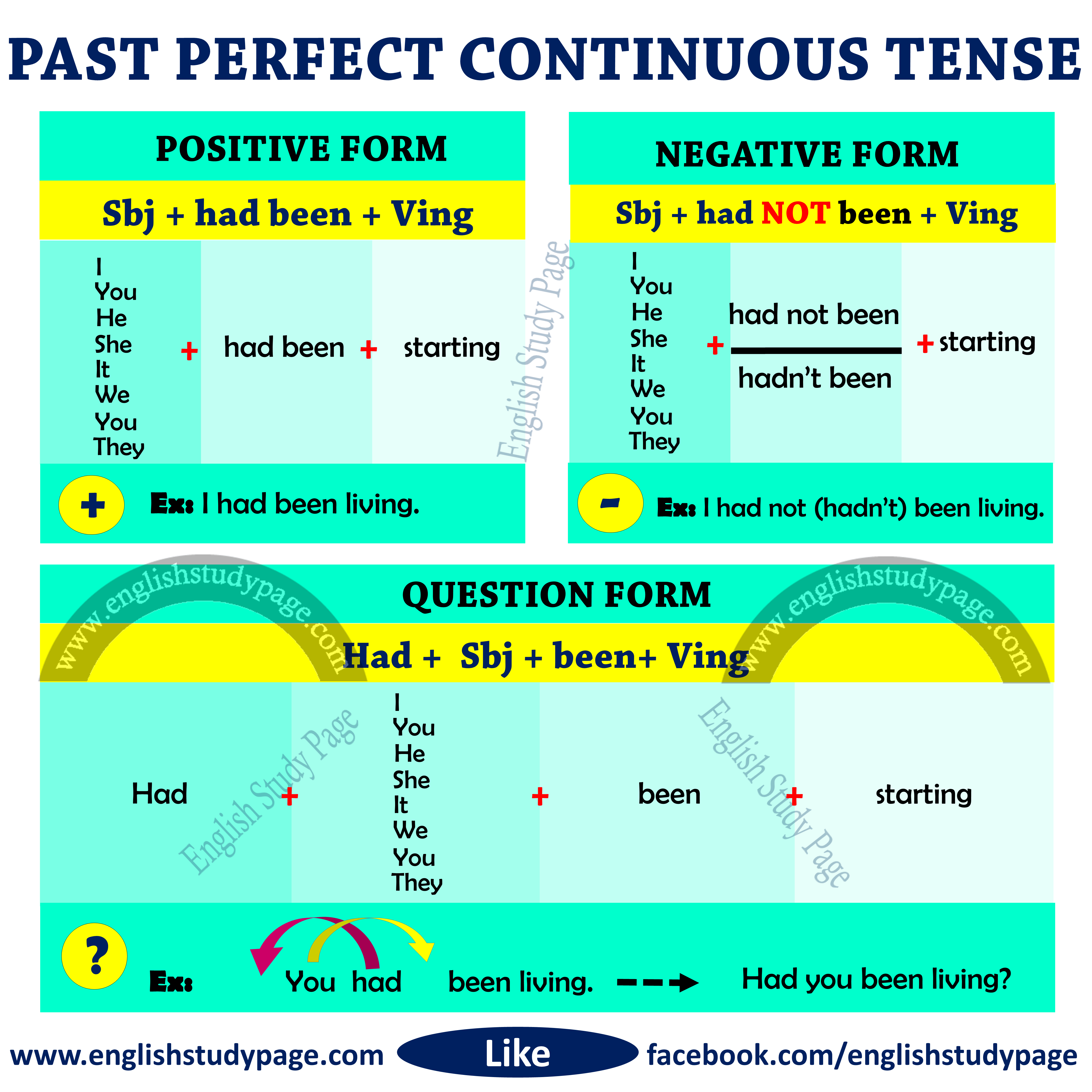 past perfect continuous form