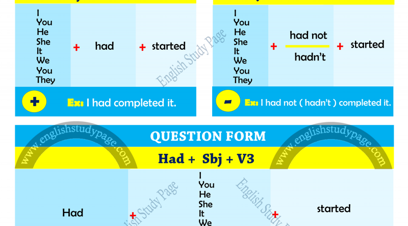 Past Tenses Archives English Study Page