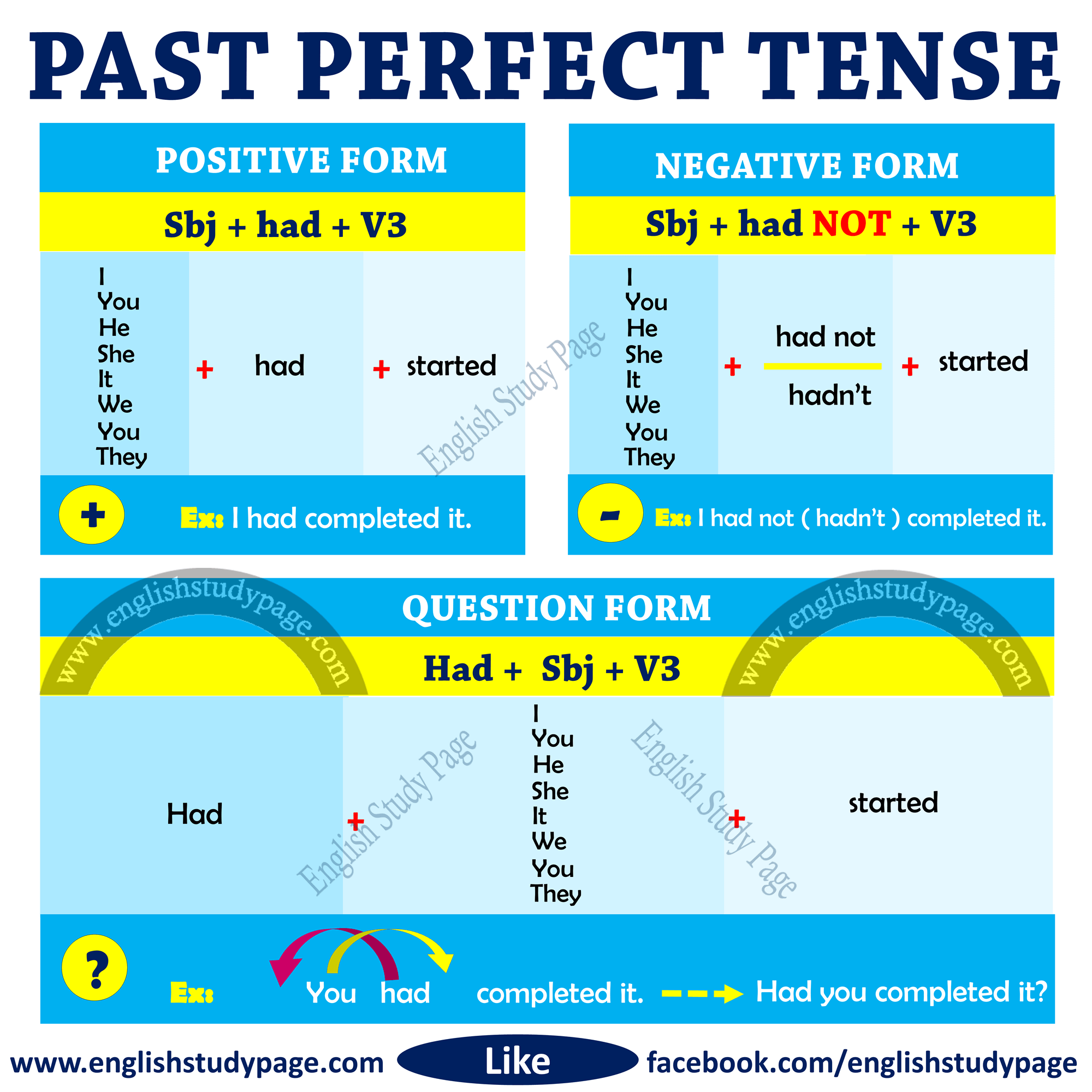 Structure Of Past Perfect Tense English Study Page