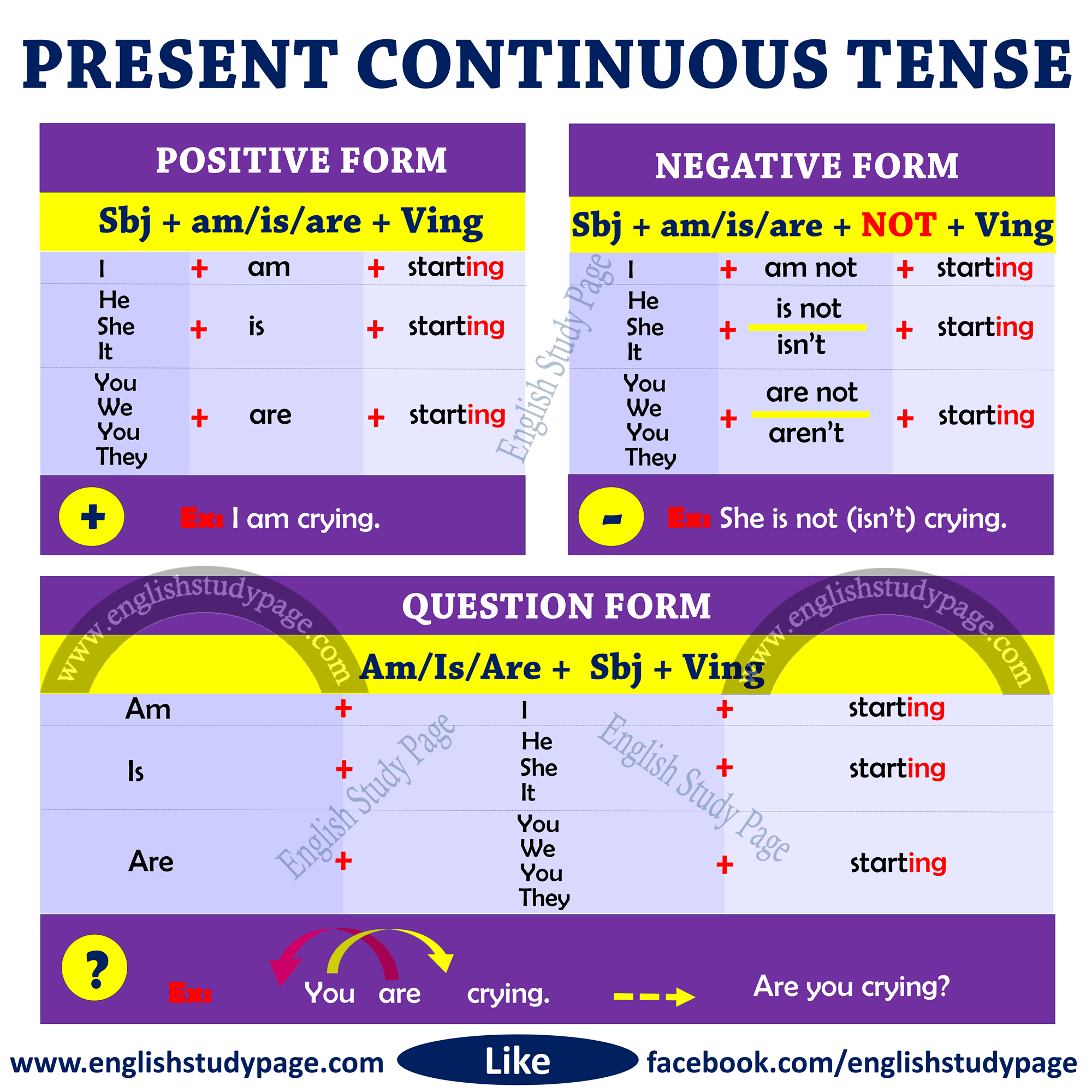 Structure Of Present Continuous Tense English Study Page