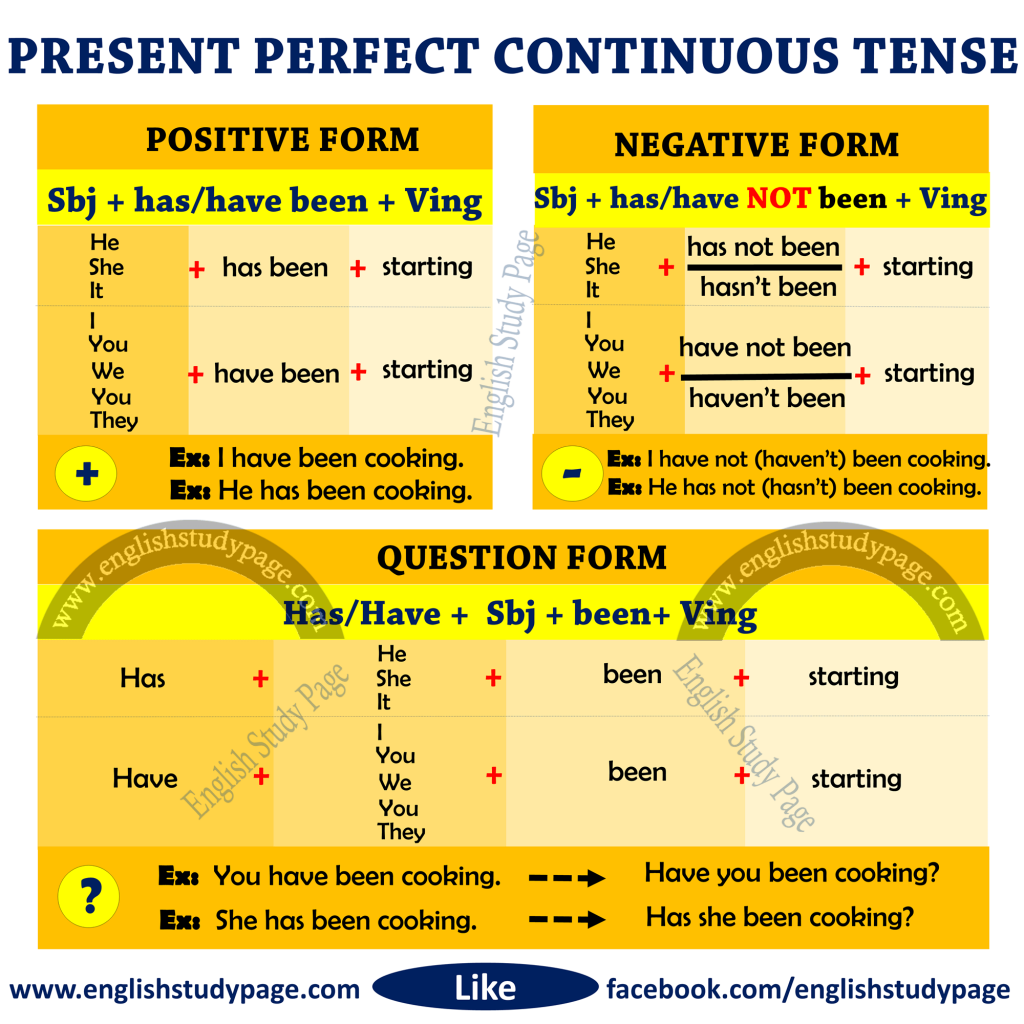 Present Perfect Continuous Tense Structure And Examples