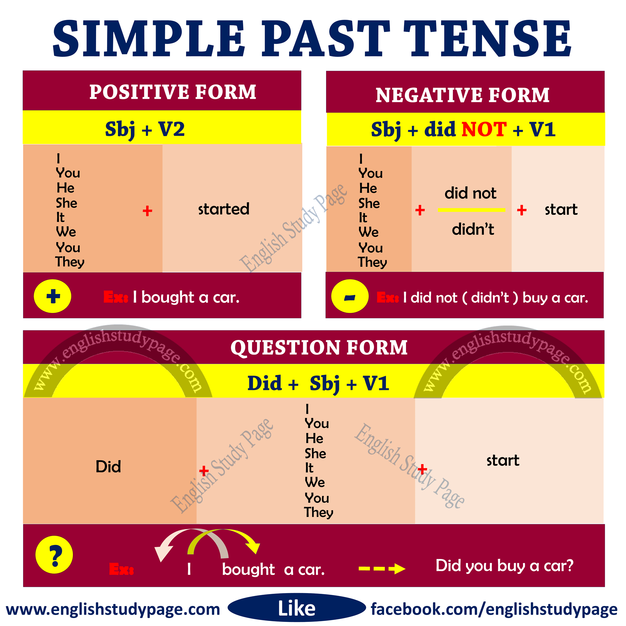 Simple Past tense formula and examplesStudy English Grammar for beginners  2023 