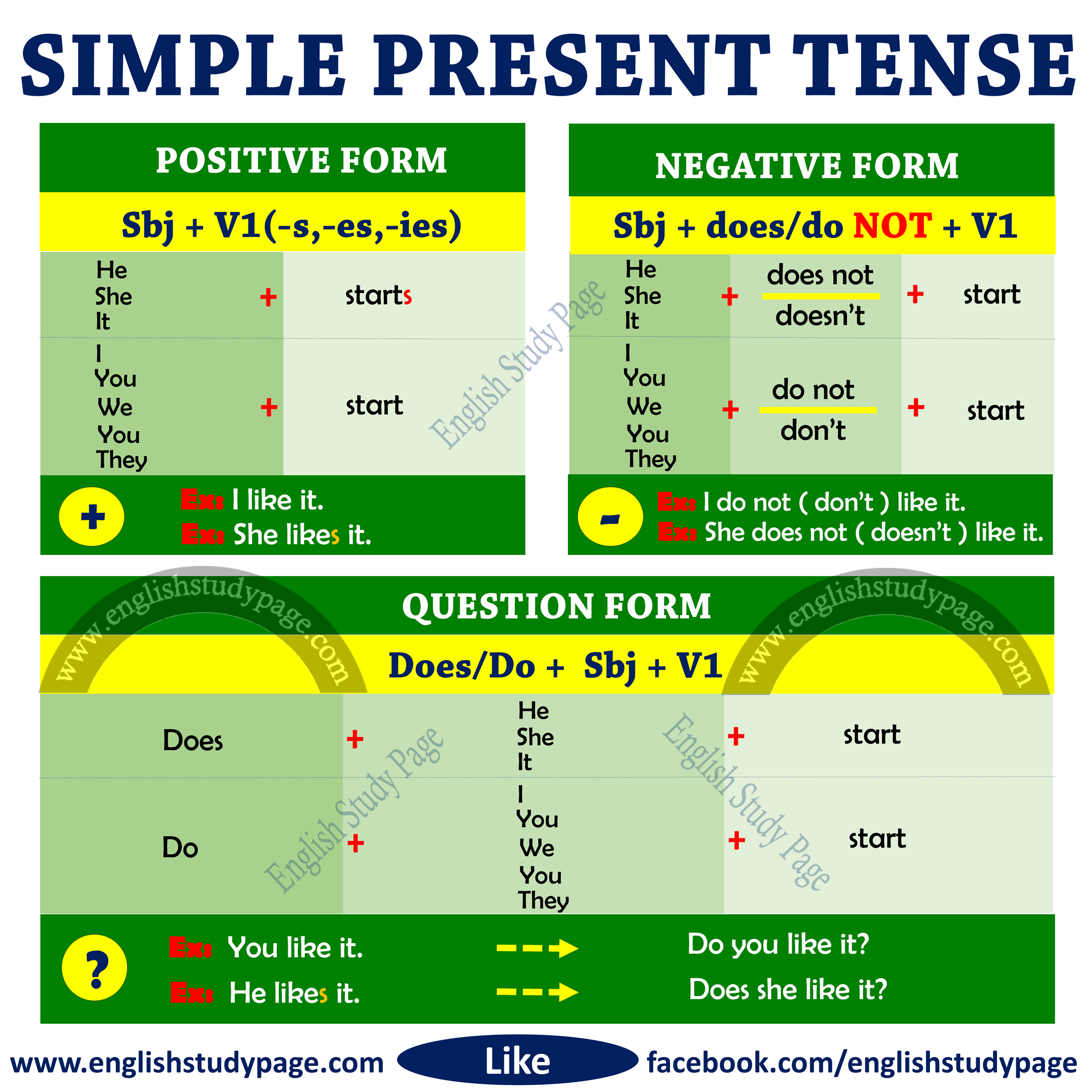 Structure of Simple Present Tense - English Study Page