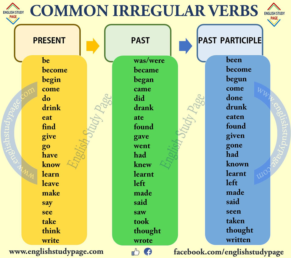 The Most Common Irregular Verb List