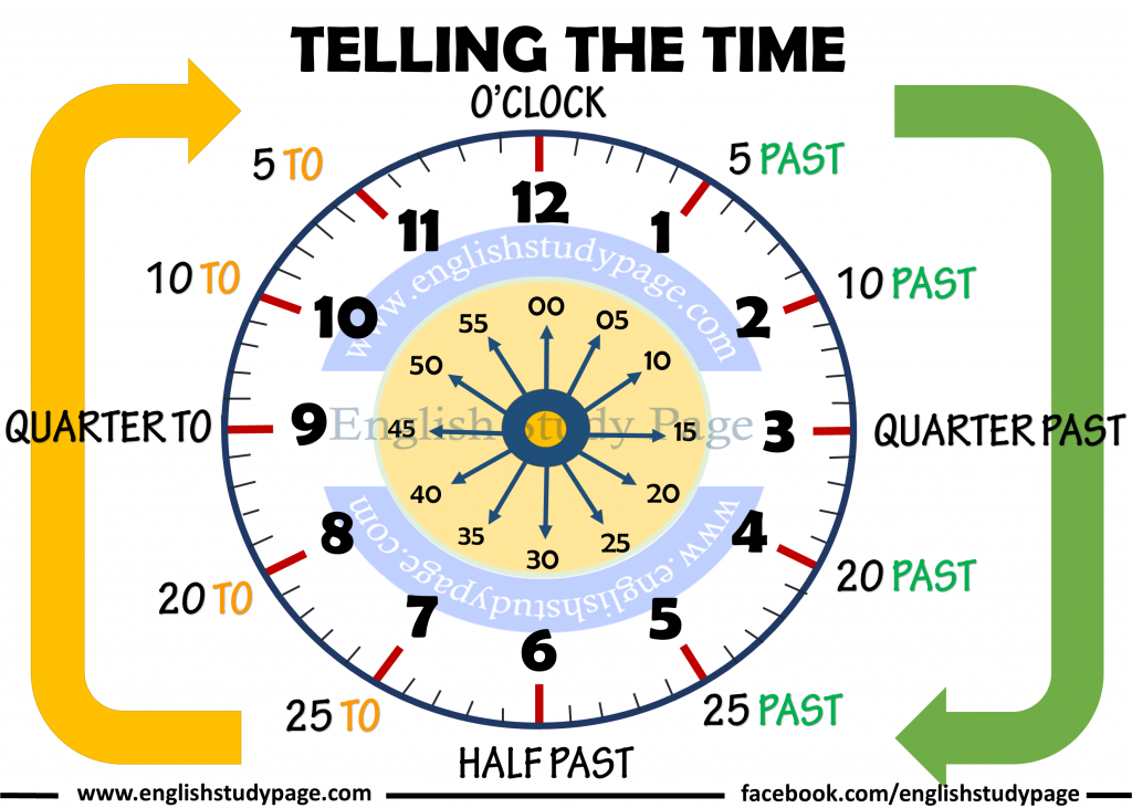 Telling The Time in English English Study Page