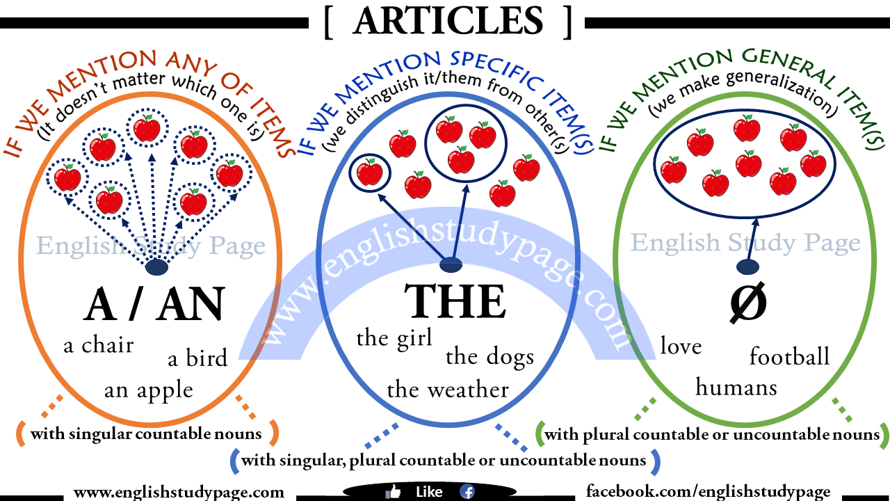 A, An, The – Articles in English