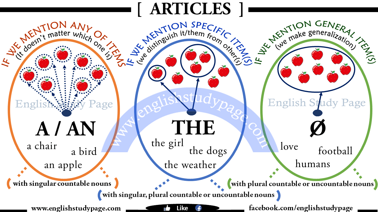 A An The Articles In English English Study Page