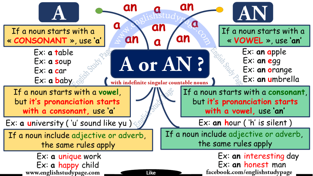 using-a-an-in-english-english-study-page