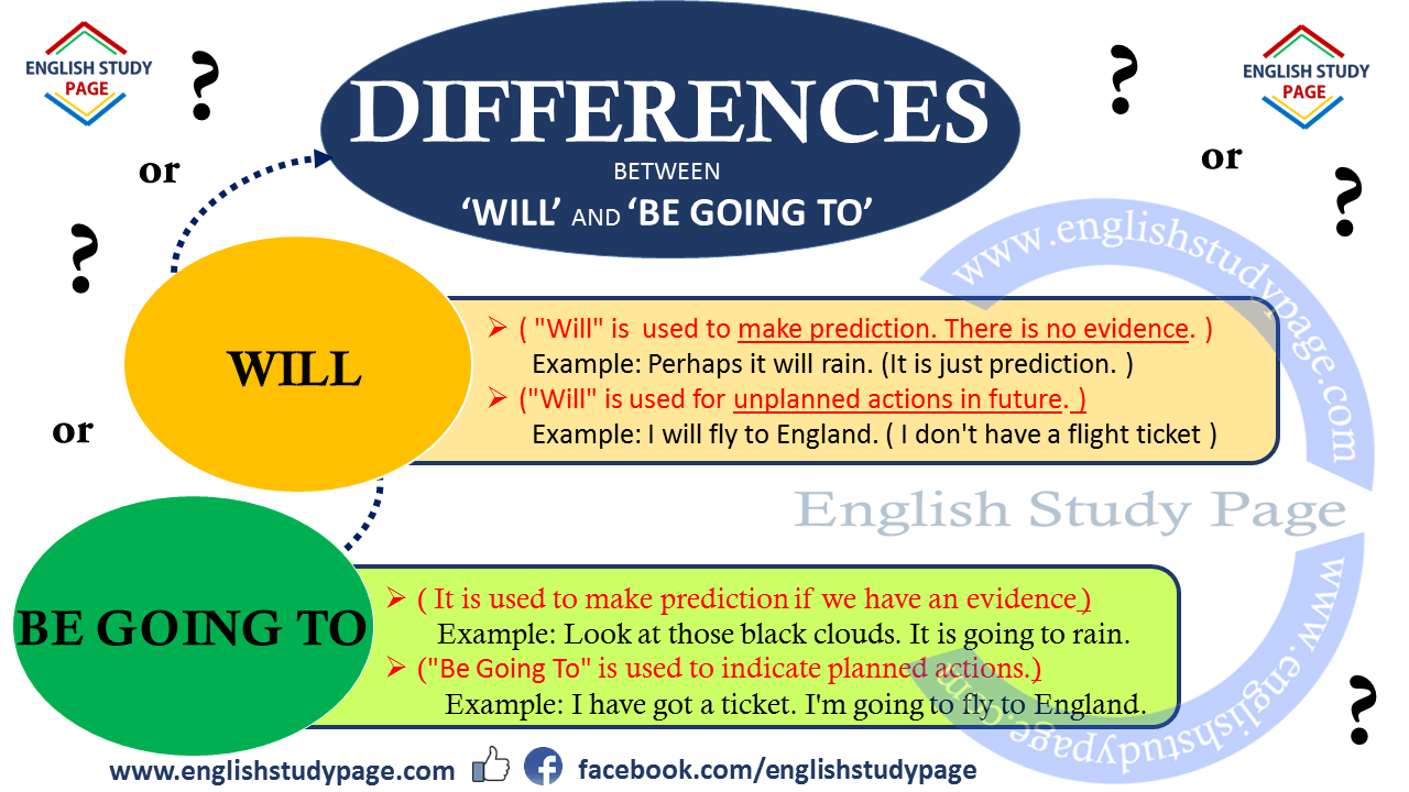 Differences Between “Will” and “Be going to”
