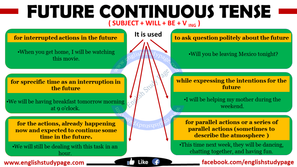 Future Continuous использование. Future Continuous грамматика. Future Continuous схема. Future Continuous таблица. Future s past