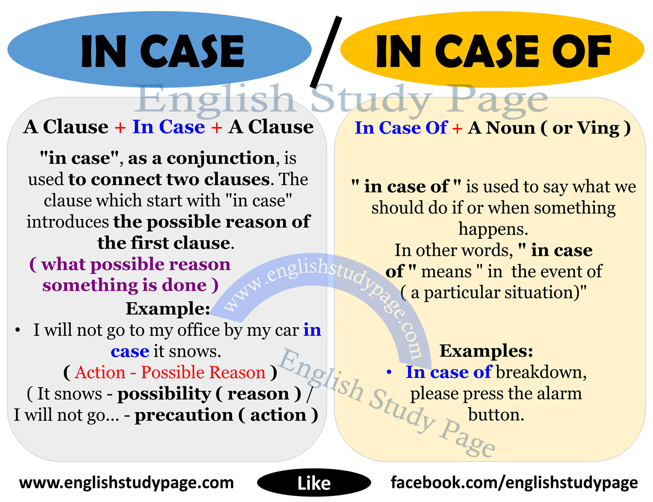 “in case” vs “in case of” in English
