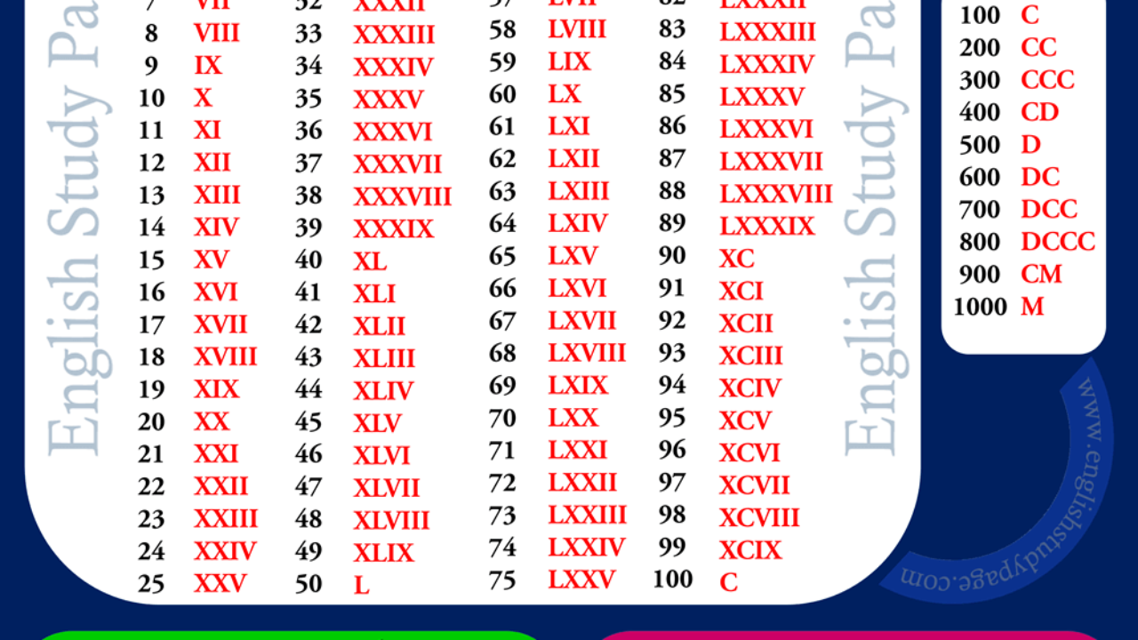 What are all the roman numerals