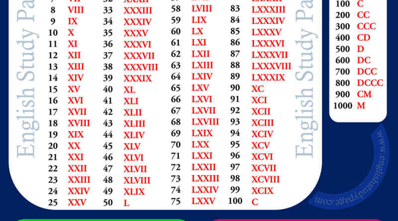 writing-numbers-with-roman-numerals-archives-english-study-page