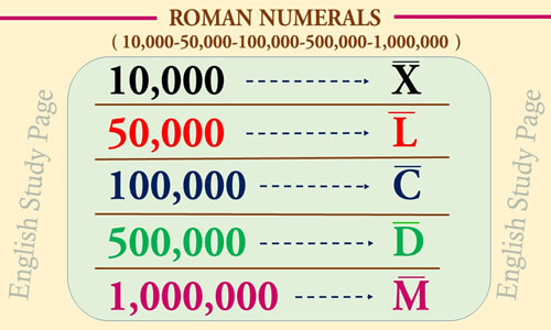 Roman Numerals English Study Page