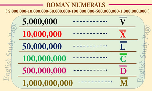 Roman Numerals English Study Page