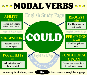 Modal Verbs - 