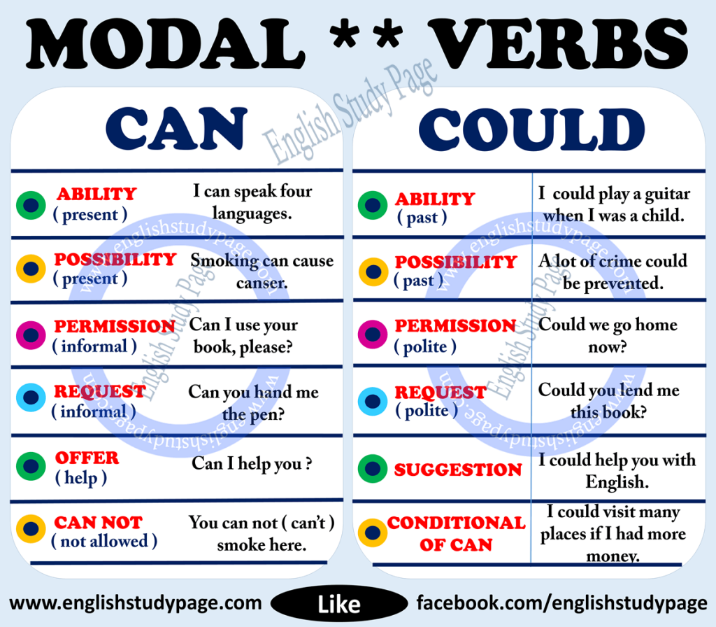 Modal Verbs Could English Study Page English Study English | My XXX Hot