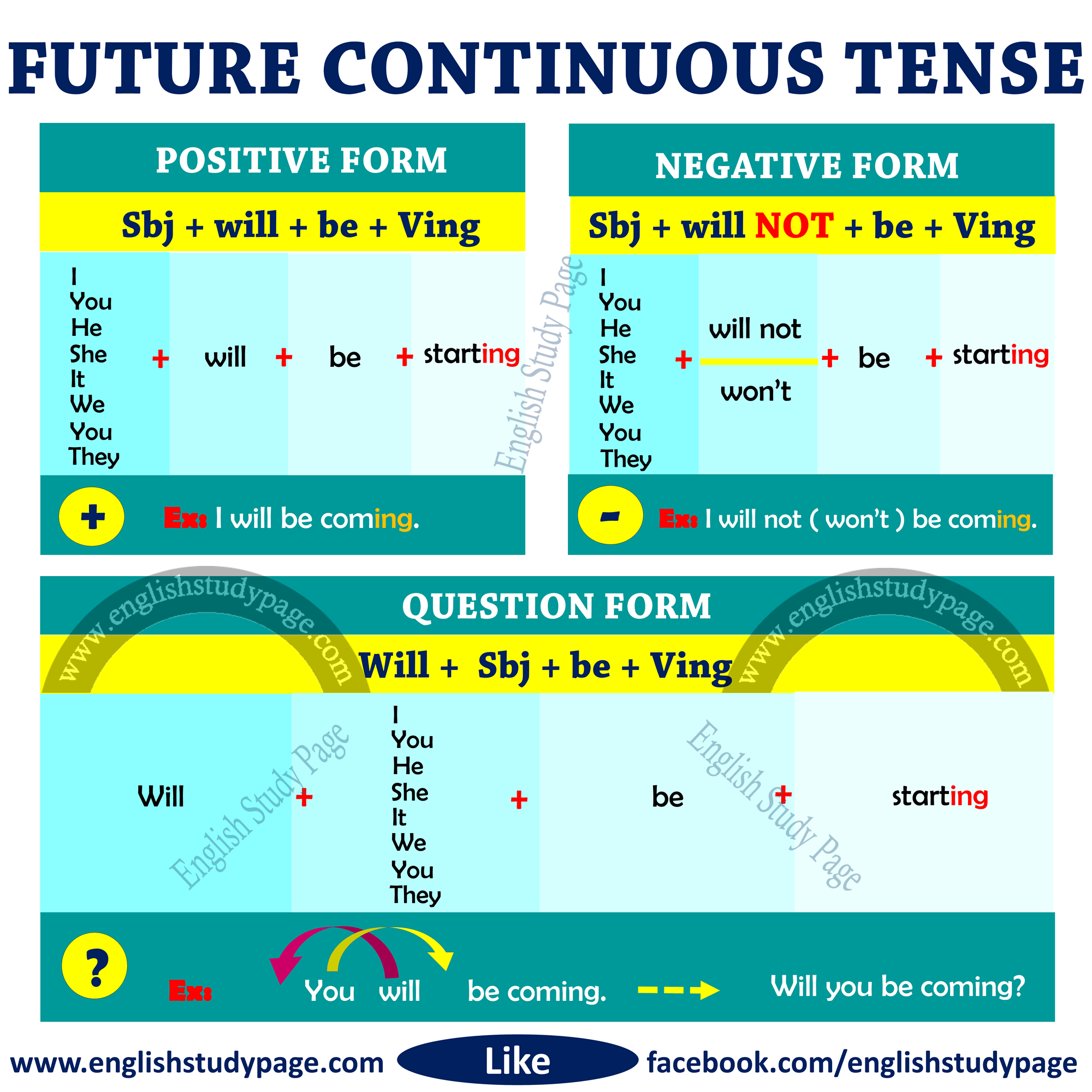 Structure of Future Continuous Tense - English Study Page
