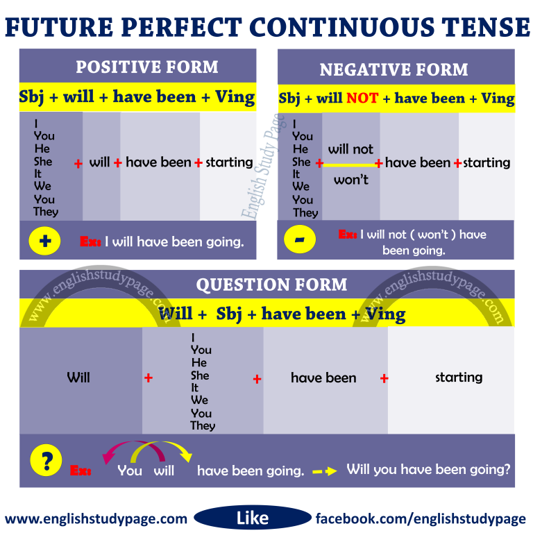 Structure of Future Perfect Continuous Tense - English Study Page