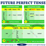 Structure of Future Perfect Tense - English Study Page