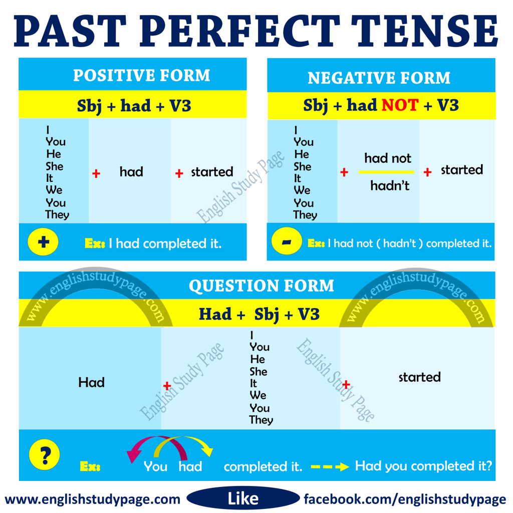 english grammar tense formula