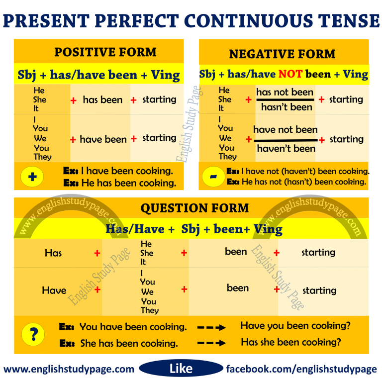 structure-of-present-perfect-continuous-tense-english-study-page