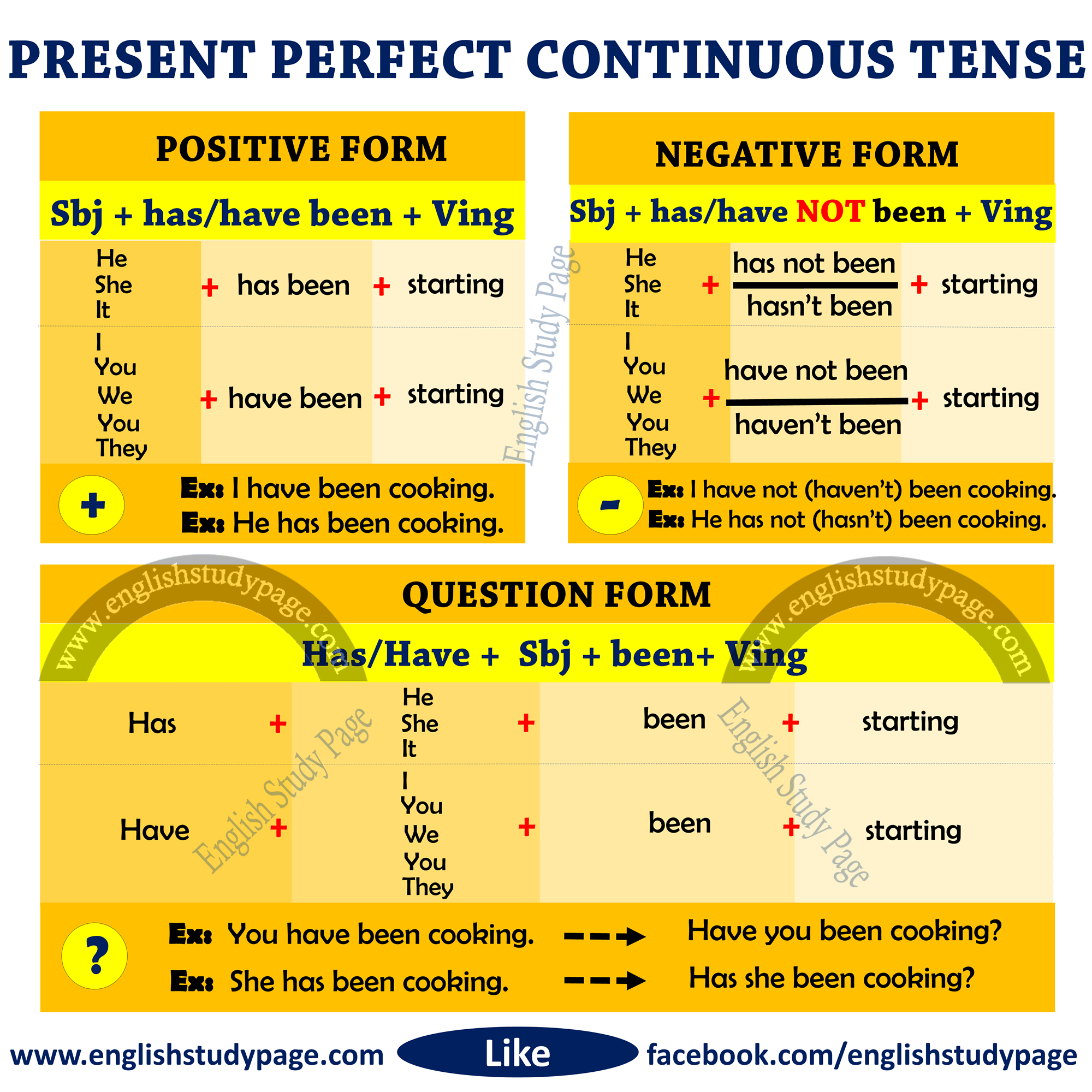 Structure of Present Perfect Continuous Tense - English ...