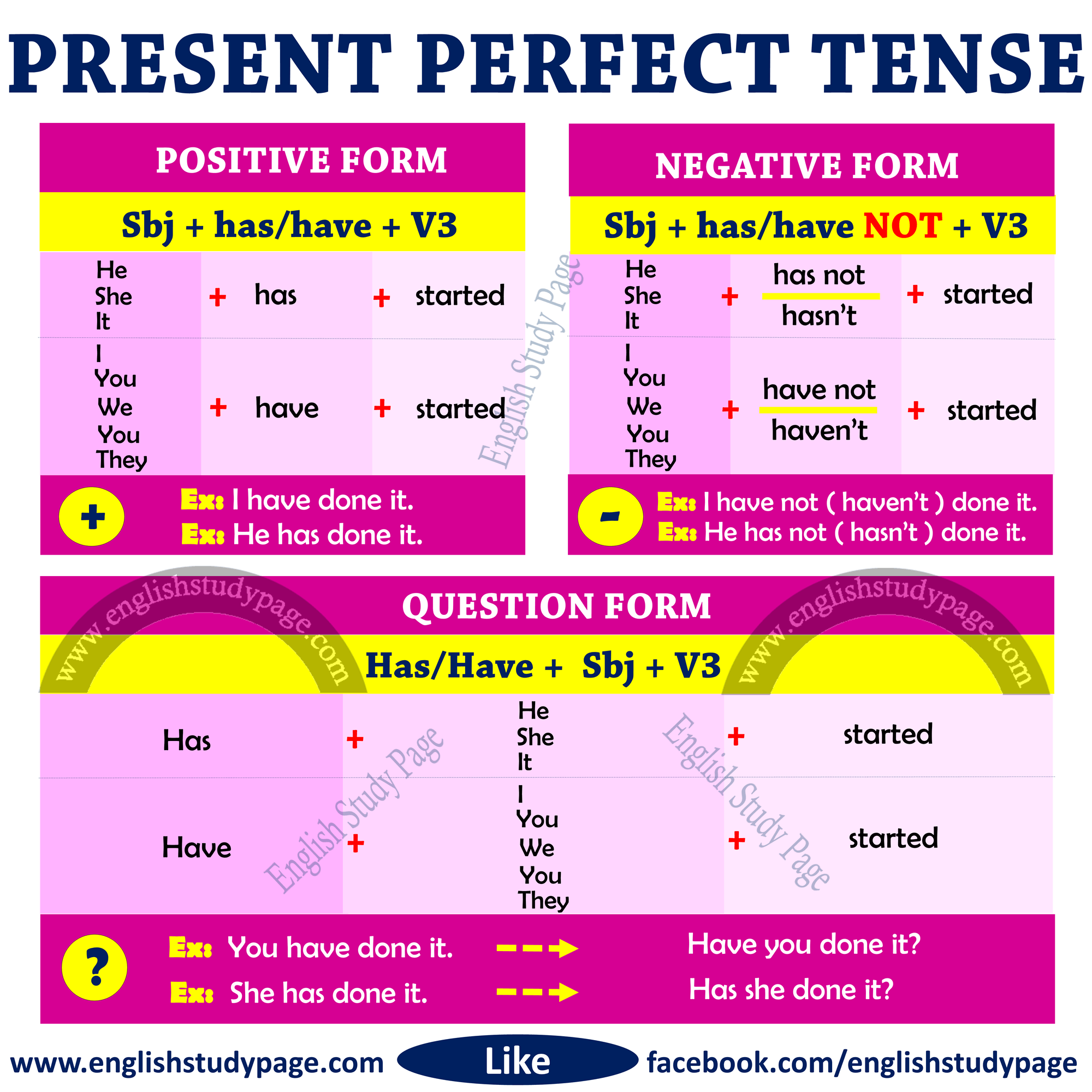 Structure of Present Perfect Tense - English Study Page