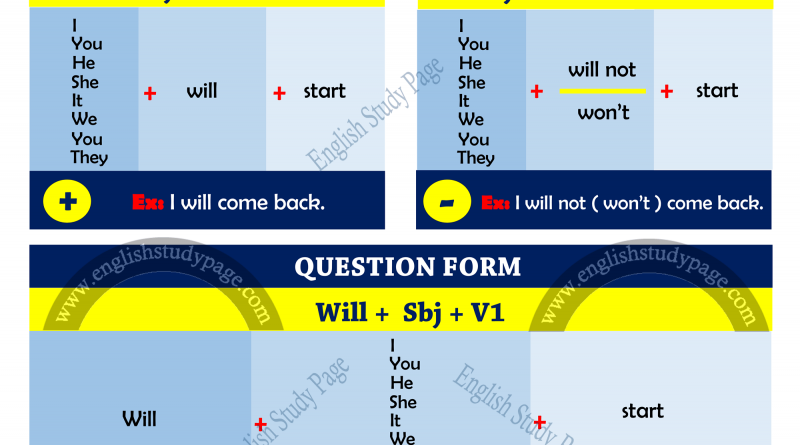 Structure of Simple Future Tense Archives - English Study Page