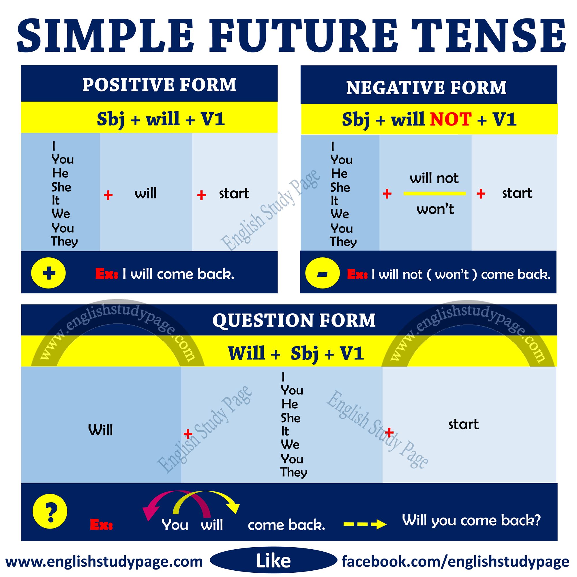 Structure of Simple Future Tense - English Study Page
