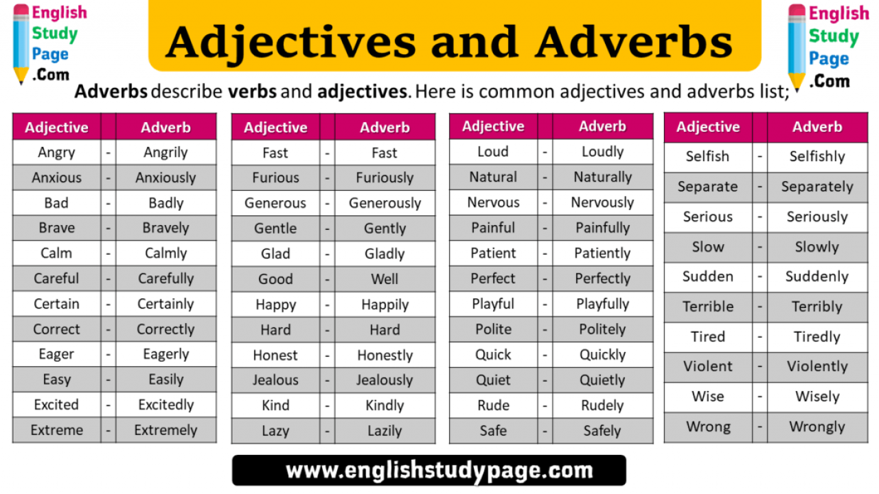 Patient comparative. Adverbs and adjectives правила. Таблица adjective adverb. Adverbs в английском. Прилагательные и наречия в английском языке.