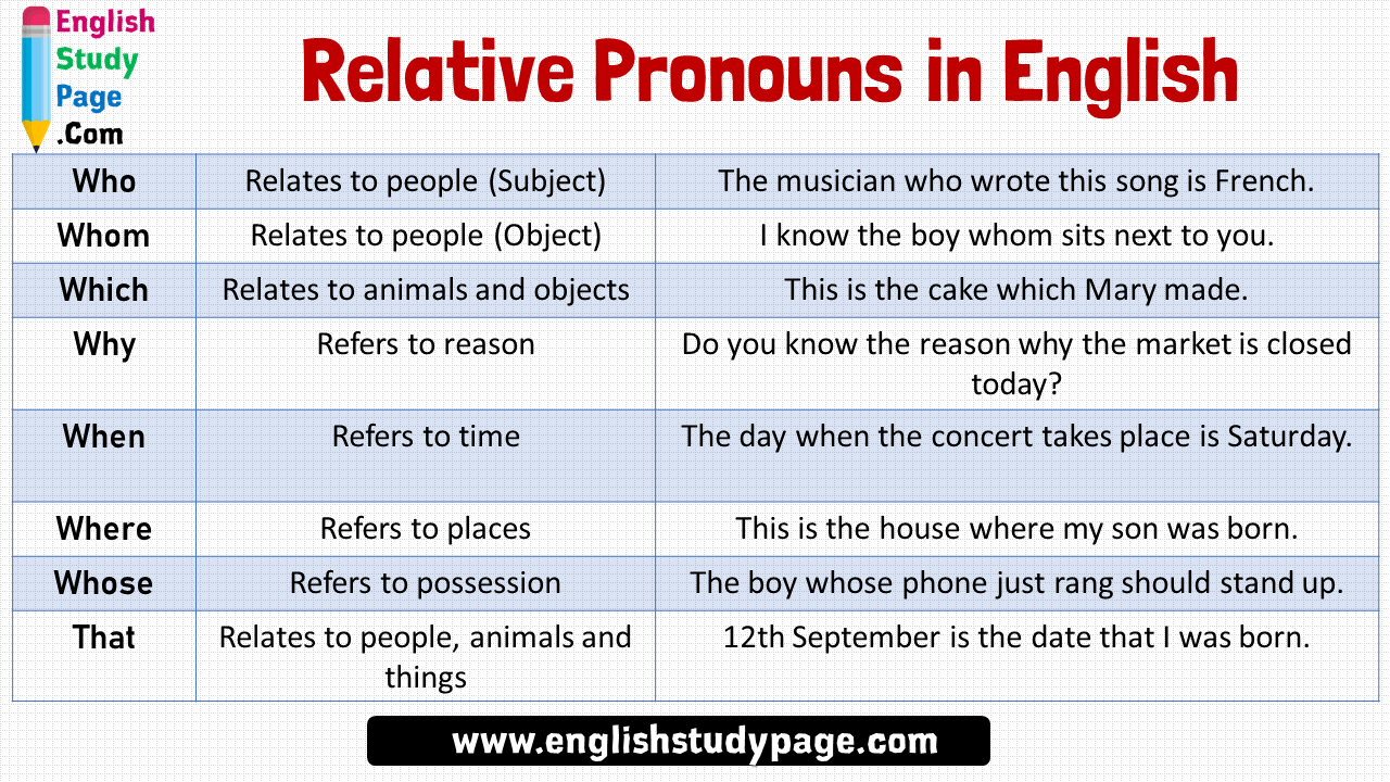 Who is where перевод. Relative pronouns в английском языке. Английский relative pronouns adverbs. Relative Clauses в английском языке. Relative pronouns презентация.