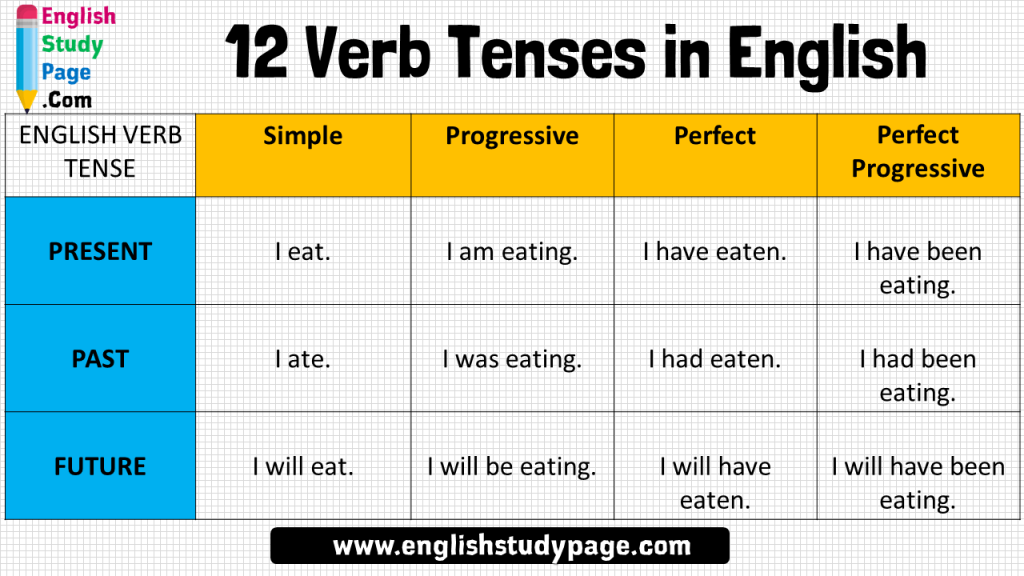 7 12 Verb Tenses In English Simple Progressive Perfect Perfect