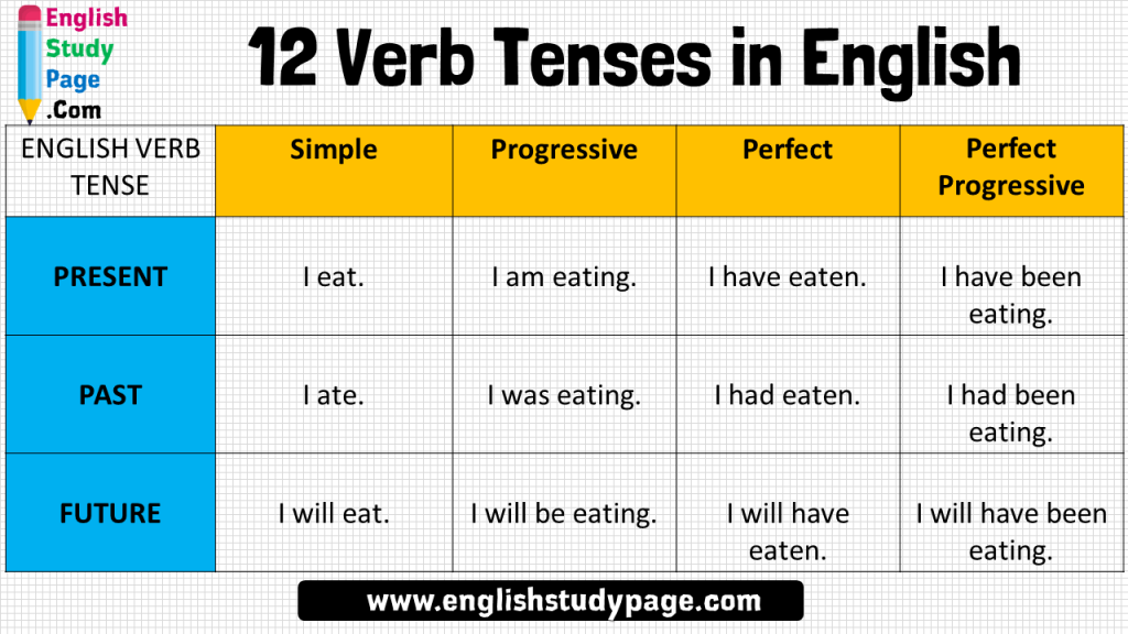 Progressive Verb Tense Worksheetsenglish Worksheets Land