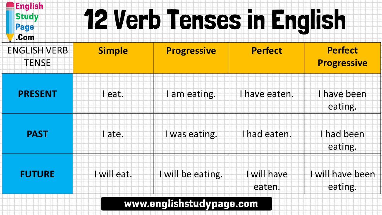 12 Verb Tenses In English Simple Progressive Perfect Perfect Progressive English Study Page