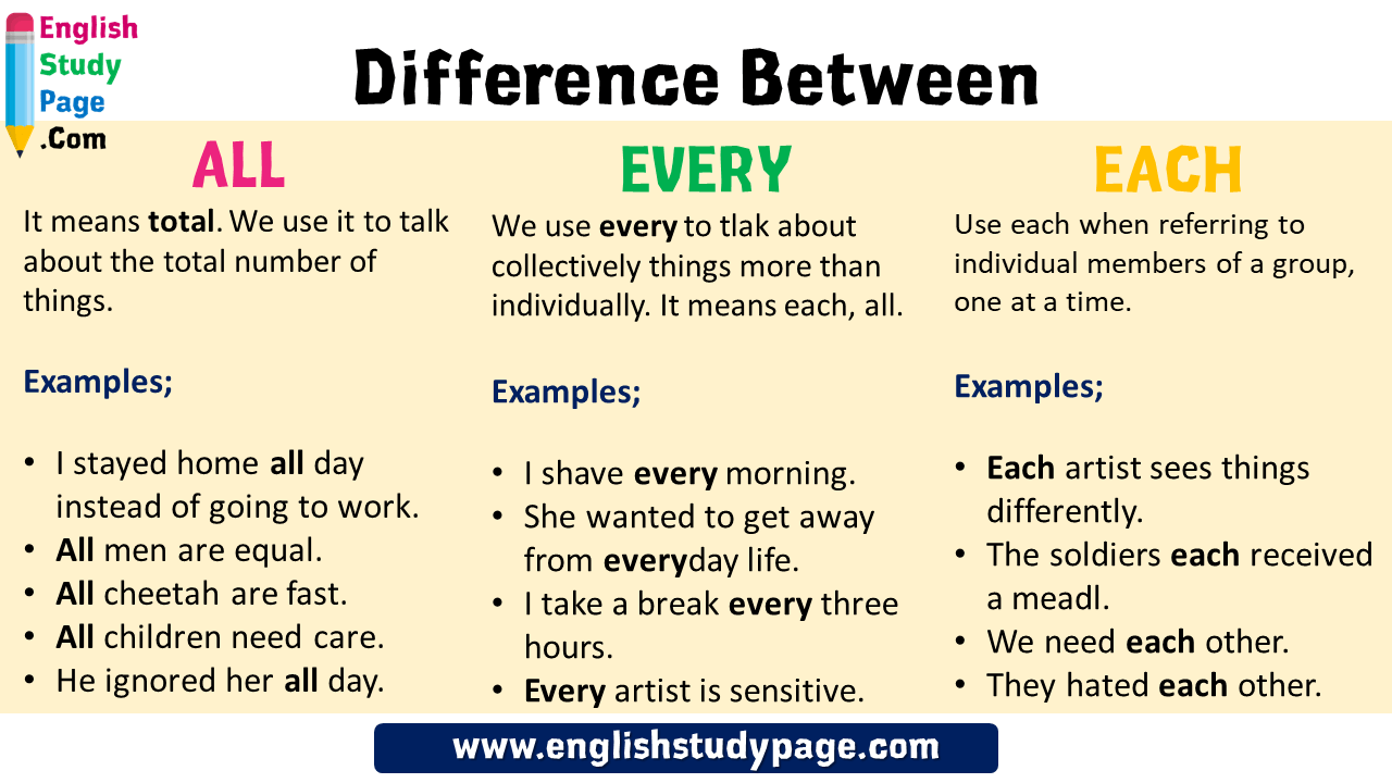 Difference Between Every, All and Each in English Grammar