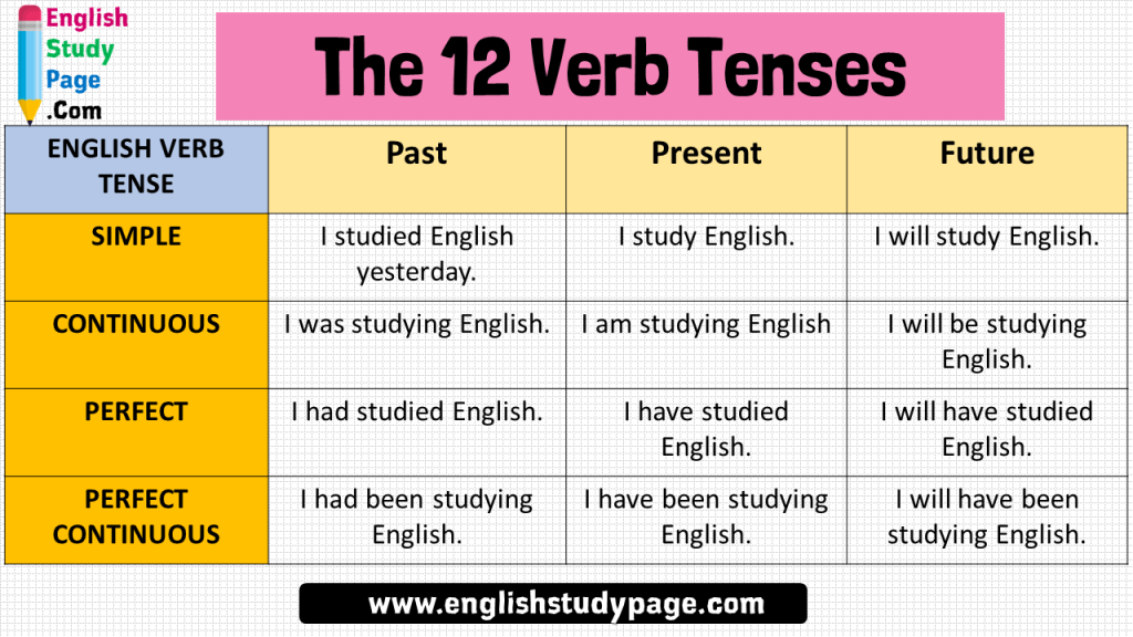 What Are Some Examples Of Past Tense Verbs at Fredrick Albert blog