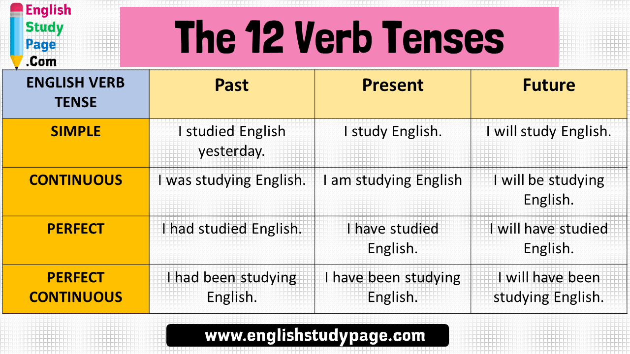 12 Tenses In English Grammar With Examples